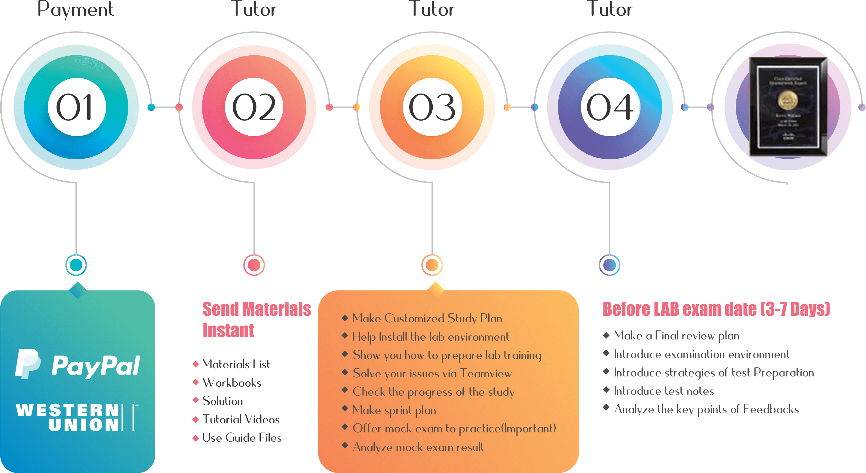 CCIE Enterprise Lab Bootcamp